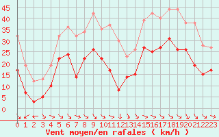 Courbe de la force du vent pour Beauvais (60)