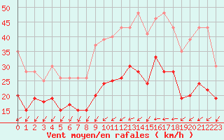 Courbe de la force du vent pour Saint-Quentin (02)