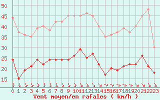 Courbe de la force du vent pour Le Talut - Belle-Ile (56)