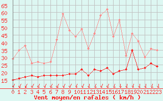 Courbe de la force du vent pour Roissy (95)