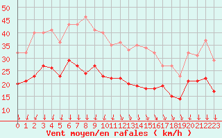 Courbe de la force du vent pour Chambry / Aix-Les-Bains (73)