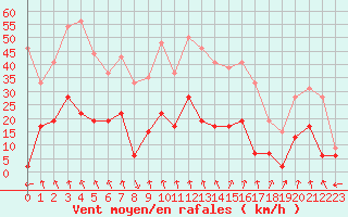 Courbe de la force du vent pour Le Puy - Loudes (43)