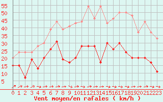 Courbe de la force du vent pour Hyres (83)