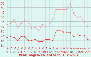 Courbe de la force du vent pour Nevers (58)