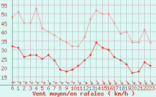 Courbe de la force du vent pour Albert-Bray (80)
