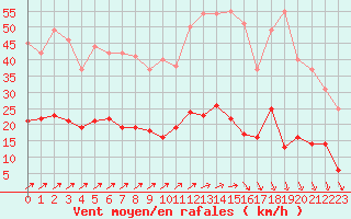 Courbe de la force du vent pour Trappes (78)