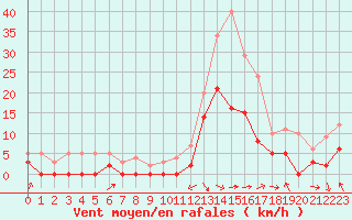 Courbe de la force du vent pour Saint-Girons (09)