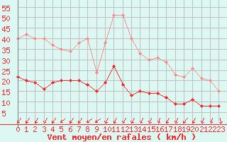 Courbe de la force du vent pour Dieppe (76)