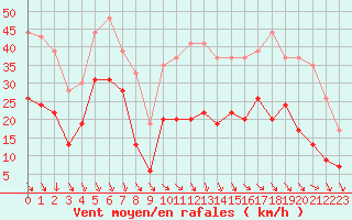 Courbe de la force du vent pour Millau - Soulobres (12)