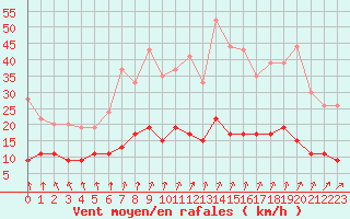 Courbe de la force du vent pour Trappes (78)