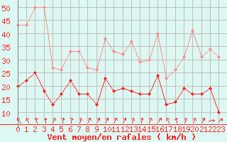 Courbe de la force du vent pour Deauville (14)