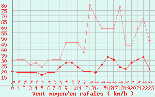 Courbe de la force du vent pour Rouen (76)