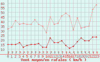 Courbe de la force du vent pour Biarritz (64)