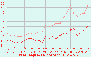 Courbe de la force du vent pour Ile d