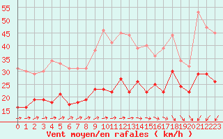 Courbe de la force du vent pour La Rochelle - Aerodrome (17)