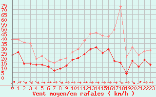 Courbe de la force du vent pour Avord (18)