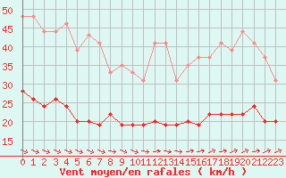 Courbe de la force du vent pour Ploumanac