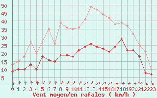 Courbe de la force du vent pour Dunkerque (59)