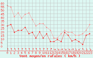Courbe de la force du vent pour Pointe de Socoa (64)
