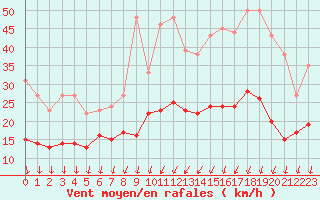 Courbe de la force du vent pour Aubenas - Lanas (07)