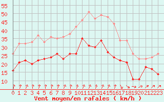 Courbe de la force du vent pour Poitiers (86)
