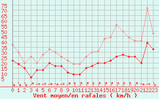 Courbe de la force du vent pour Mont-Aigoual (30)