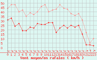 Courbe de la force du vent pour Cap Pertusato (2A)