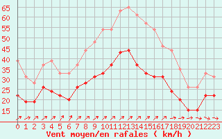 Courbe de la force du vent pour Blois (41)