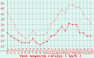 Courbe de la force du vent pour Port-en-Bessin (14)