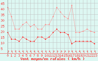 Courbe de la force du vent pour Le Touquet (62)