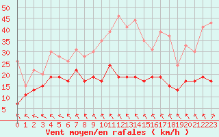 Courbe de la force du vent pour Roissy (95)