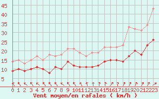 Courbe de la force du vent pour Bordeaux (33)