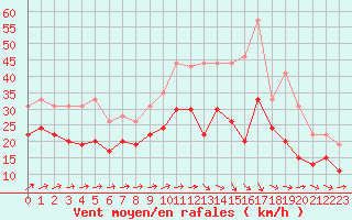 Courbe de la force du vent pour Orlans (45)