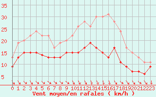 Courbe de la force du vent pour La Roche-sur-Yon (85)