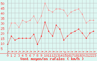 Courbe de la force du vent pour Ble / Mulhouse (68)