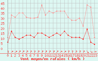Courbe de la force du vent pour Paris - Montsouris (75)