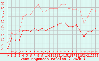 Courbe de la force du vent pour Muret (31)