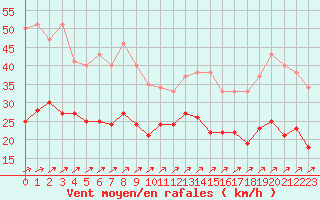 Courbe de la force du vent pour Boulogne (62)