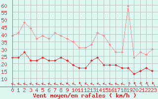 Courbe de la force du vent pour Cherbourg (50)