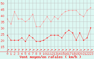 Courbe de la force du vent pour Cherbourg (50)