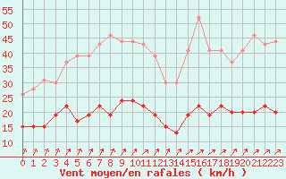 Courbe de la force du vent pour Romorantin (41)