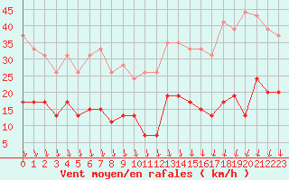 Courbe de la force du vent pour Cap de la Hve (76)