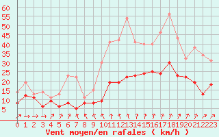 Courbe de la force du vent pour Roissy (95)