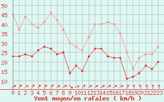 Courbe de la force du vent pour Saint-Quentin (02)