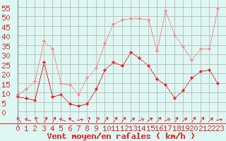 Courbe de la force du vent pour Luxeuil (70)