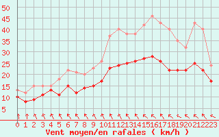 Courbe de la force du vent pour Orlans (45)