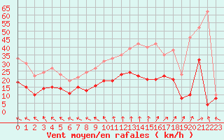 Courbe de la force du vent pour Avord (18)