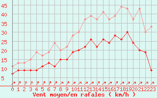 Courbe de la force du vent pour Orlans (45)