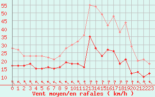 Courbe de la force du vent pour Lyon - Saint-Exupry (69)