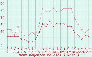 Courbe de la force du vent pour Nancy - Ochey (54)